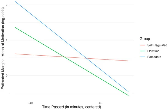 pomodoro-motivation-analysis-graph