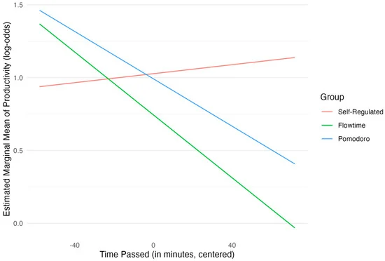 pomodoro-productivity-comparison-chart