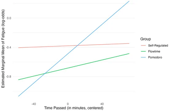 pomodoro-fatigue-level-tracking