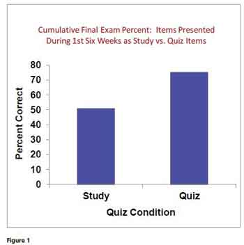 active-recall-quiz-vs-study-results