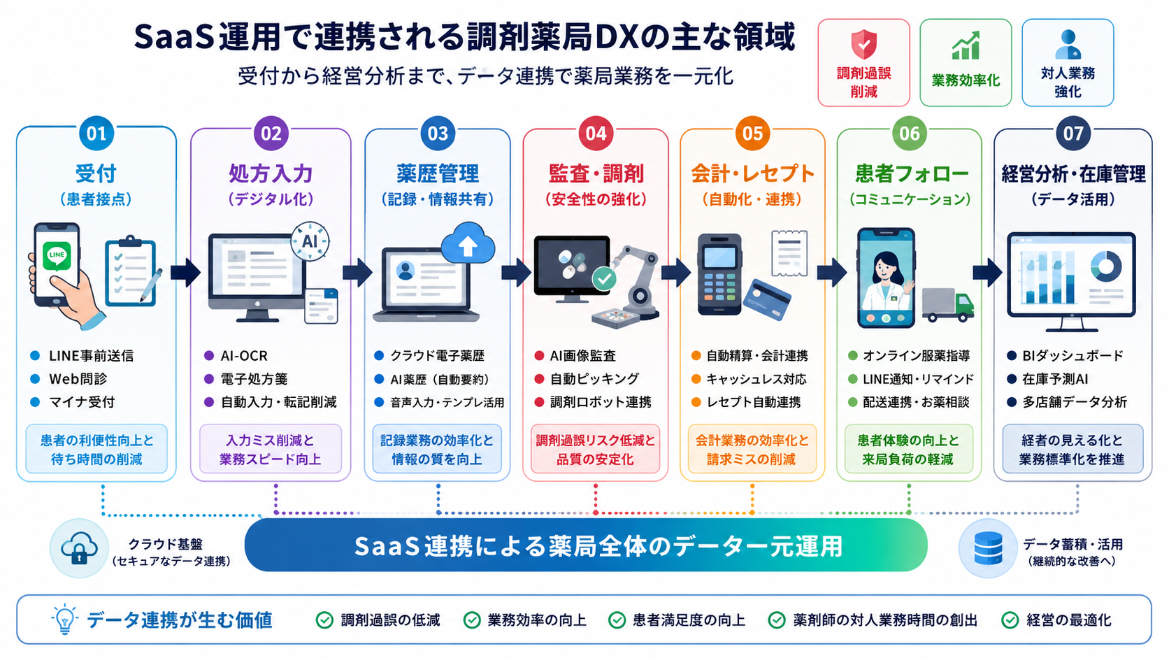 SaaS運用で連携される調剤薬局DXの主な領域