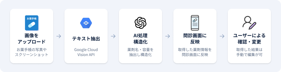 お薬手帳読み取りシステム