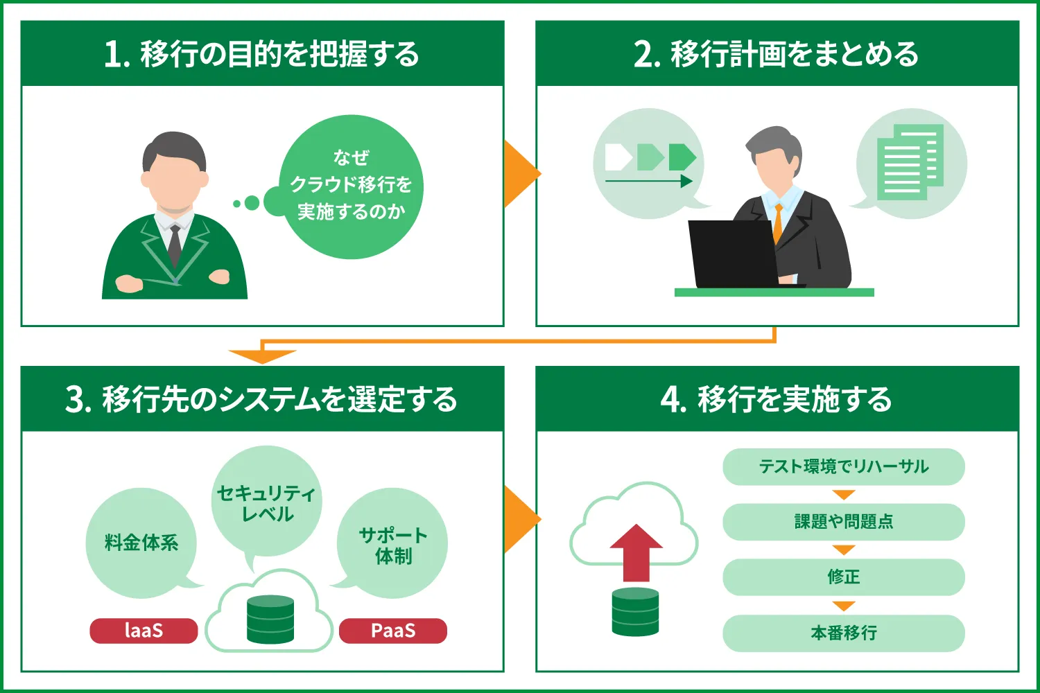 クラウド移行で失敗しないための準備と手順