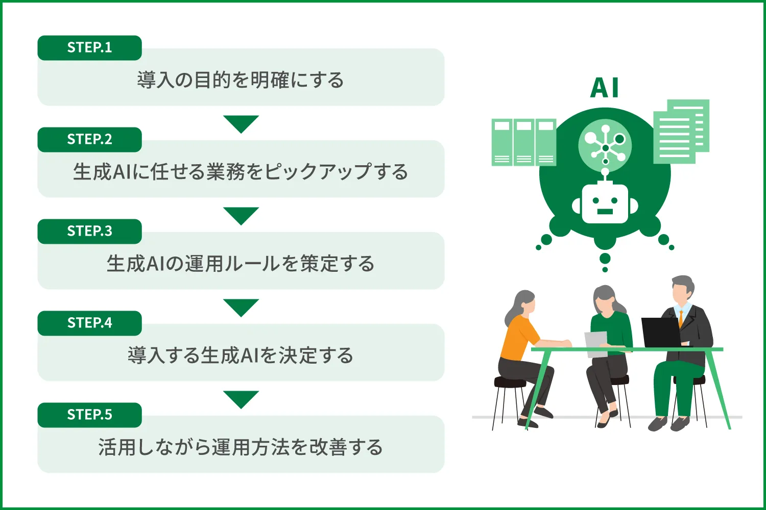 生成AIの導入手順を5ステップで解説