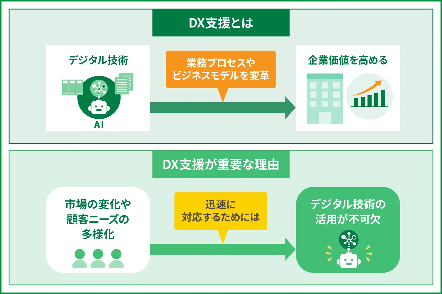DX支援とは？