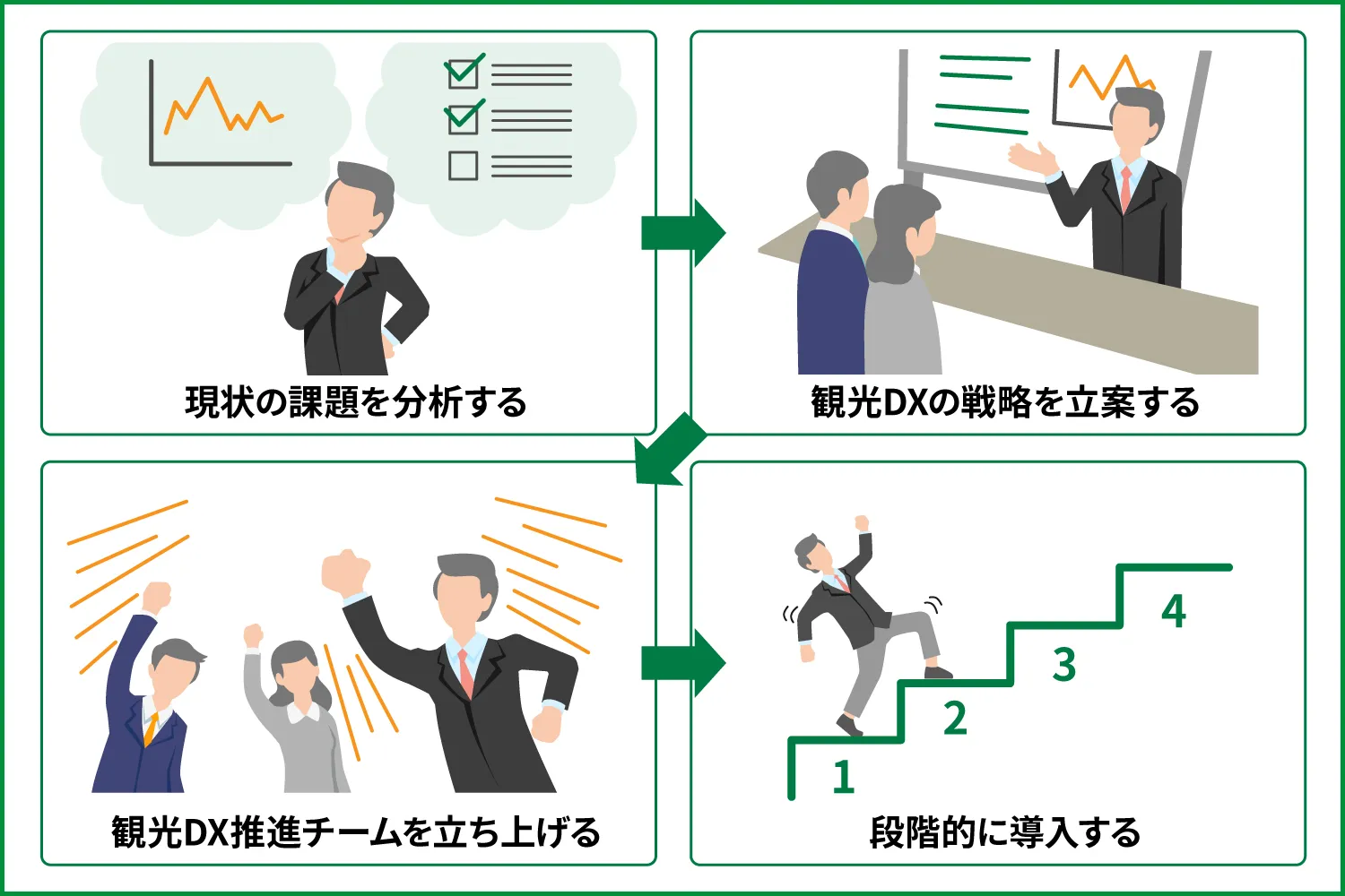 観光業におけるDXの進め方を4ステップで解説