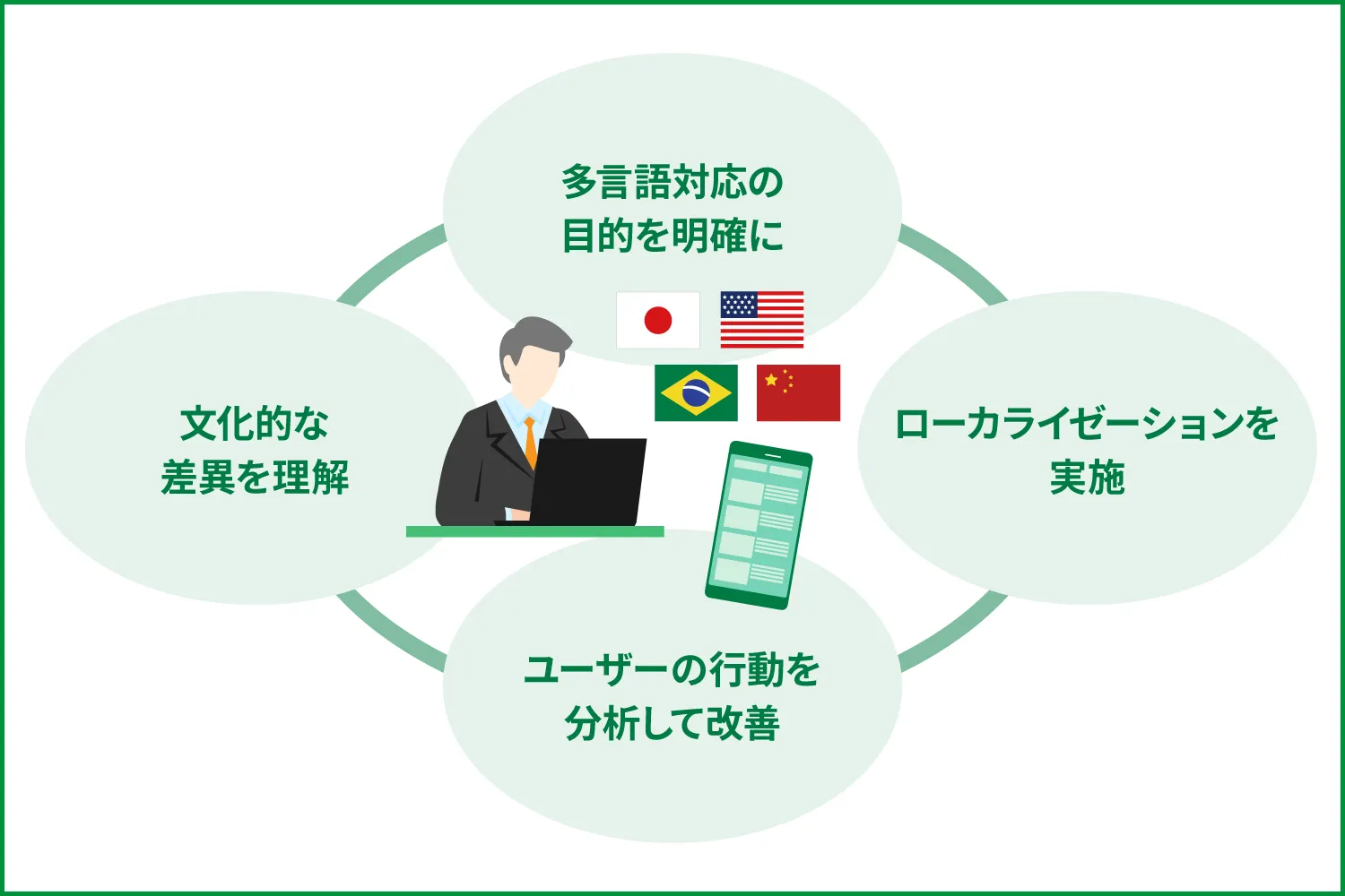 UIUXを考慮した多言語対応の方法を詳しく解説