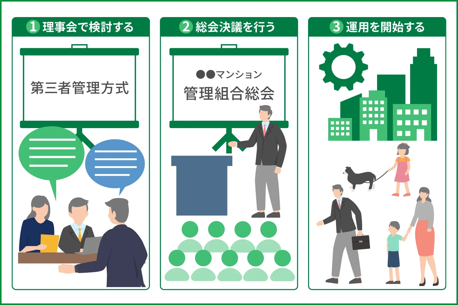 理事会方式から第三者管理方式への移行手順