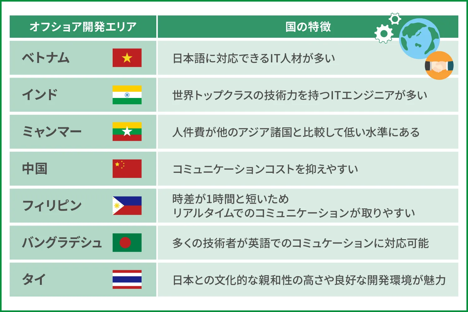 ベトナム？インド？ミャンマー？おすすめのオフショア開発エリアを紹介