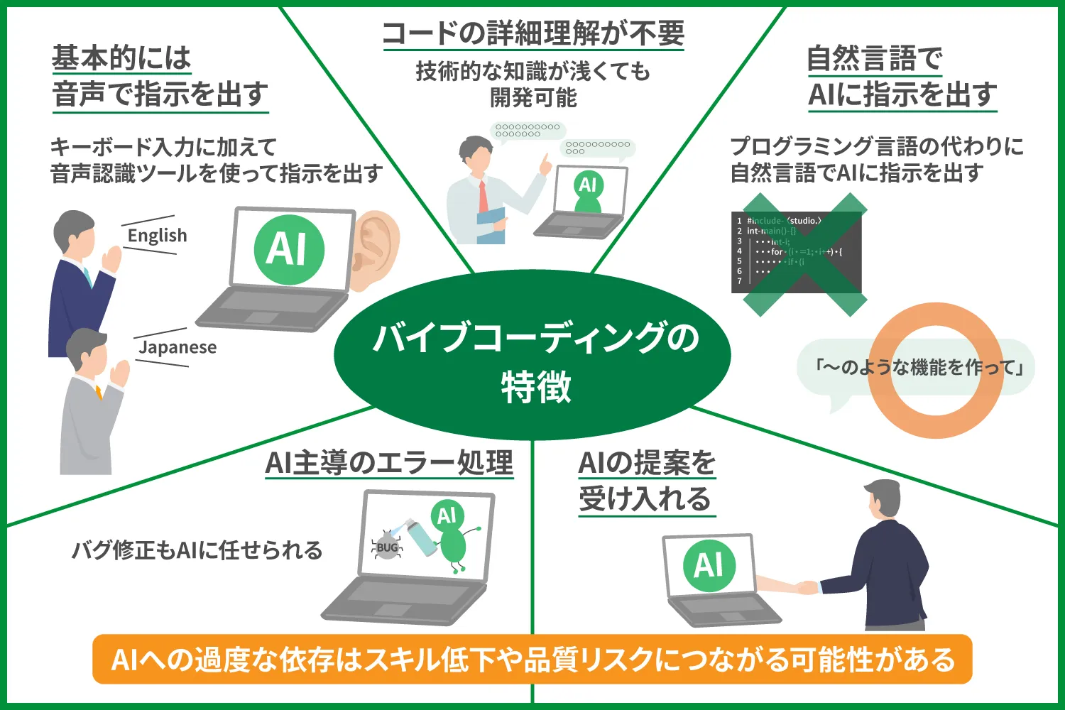 バイブコーディング(Vibe-codingとは)とは?特徴やメリットを紹介