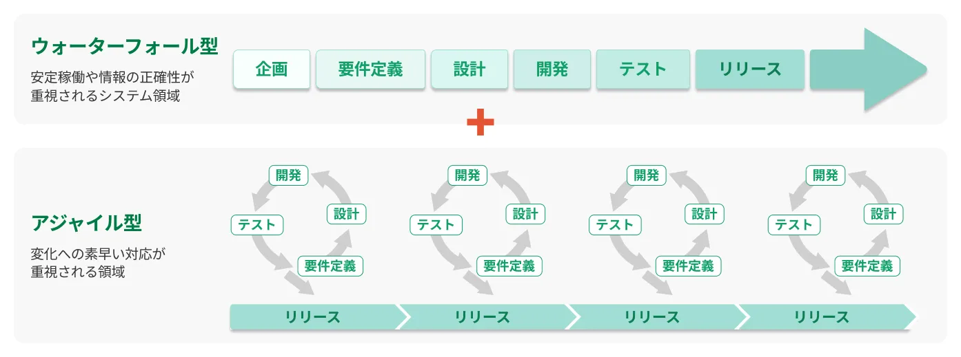 開発領域に応じてウォーターフォールとアジャイルを使い分ける