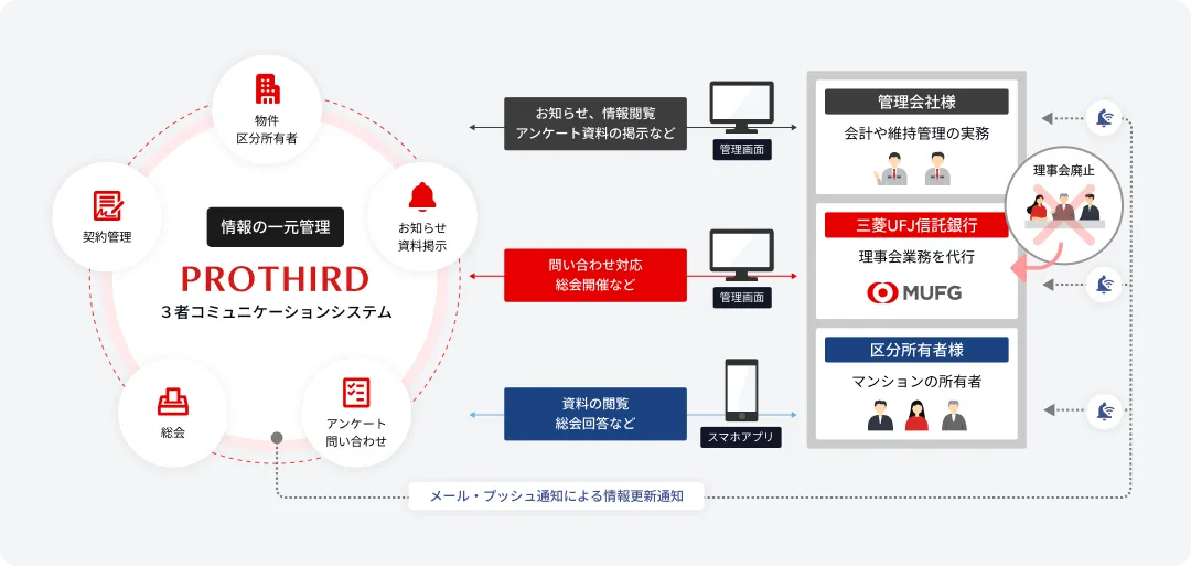 PROTHIRDシステム