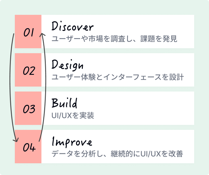 UI・UX改善の流れ