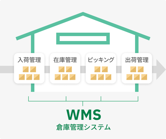 WMSで入荷から出荷までを自動化