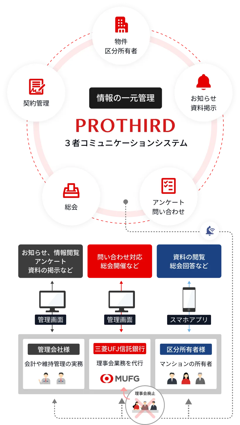 PROTHIRD フロー図