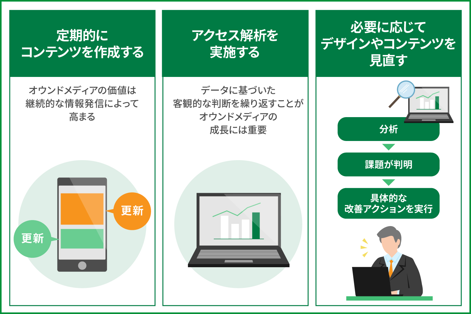 オウンドメディアの運営ポイントやBtoB集客を強化する方法を紹介
